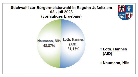 Naumann (parteilos): 48,7 %
Loth (AfD) 51,3 %